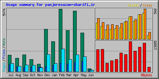 Usage summary for panjeresazan-sharifi.ir